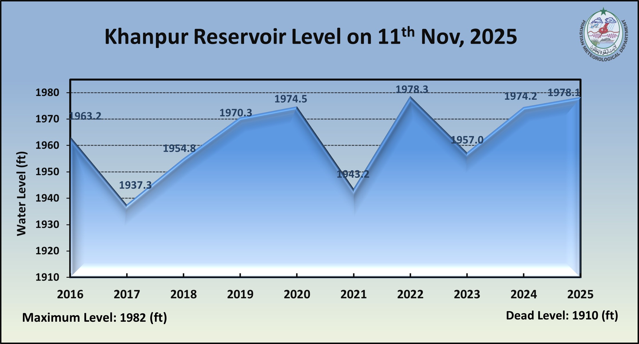 /storage/uploads/ndmc/dam-reservoirs/images/11-11-2025-khanpur level.jpg